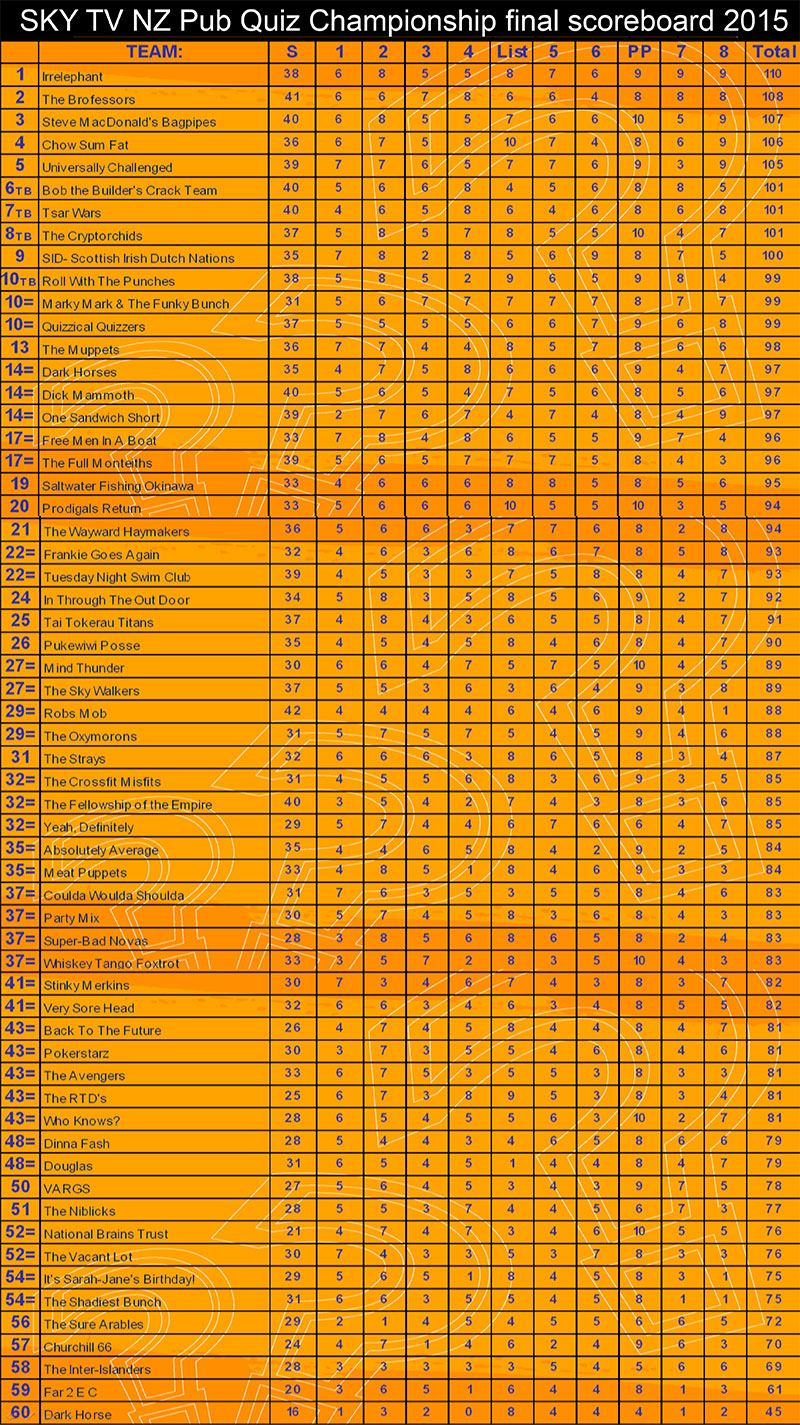Quiz Scoreboard 2015