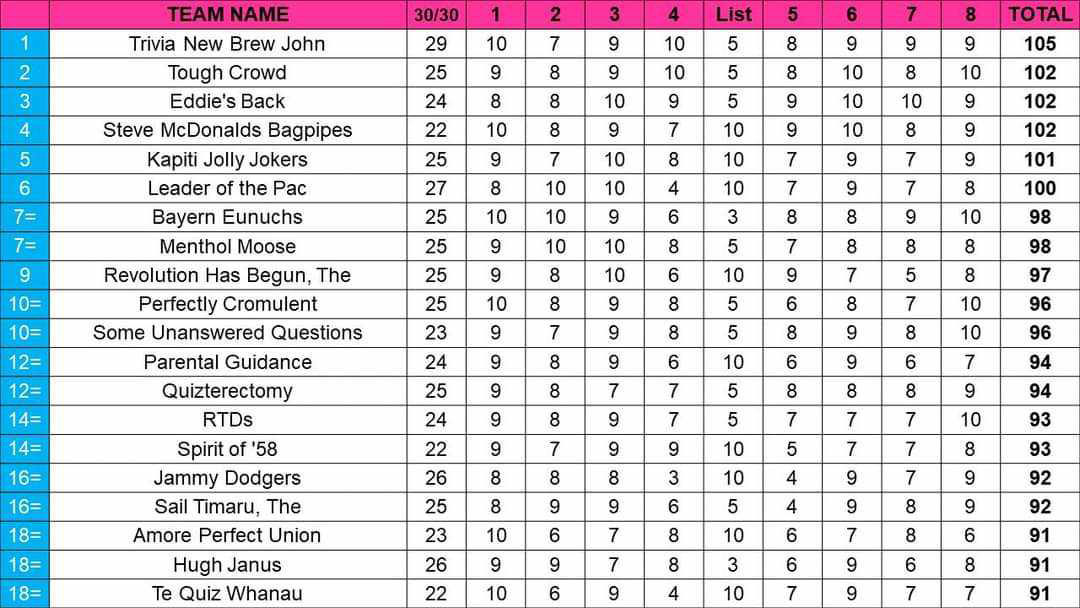 Quiz Scoreboard 2023